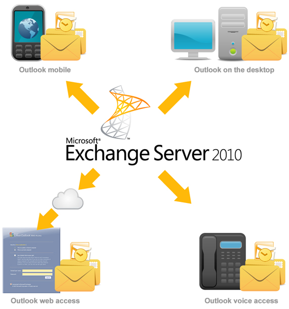 T3 Microsoft Exchange Server