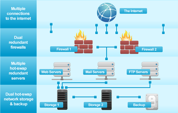 T3 Web Hosting Overview